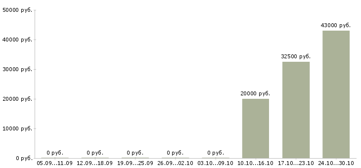 Вакансии менеджер по планированию производства в Воронеже - Медиана зарплат менеджер по планированию производства в Воронеже за 2 месяца
