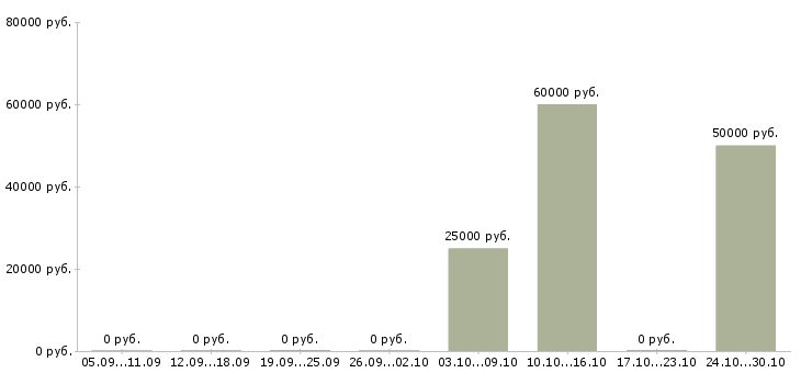 Вакансии менеджер по складской логистике Татарстан - Медиана зарплат менеджер по складской логистике Татарстан за 2 месяца