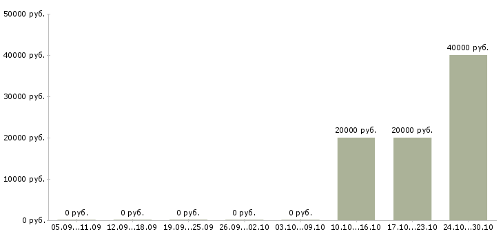 Вакансии менеджер сервисного центра в Иркутске - Медиана зарплат менеджер сервисного центра в Иркутске за 2 месяца