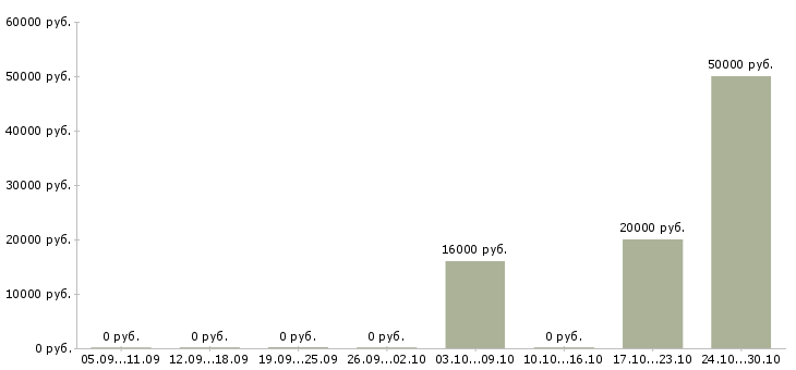 Вакансии менеджер транспортного отдела в Казани - Медиана зарплат менеджер транспортного отдела в Казани за 2 месяца