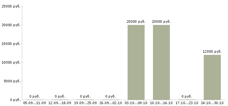 Вакансии на дому оператор пк в Саранске - Медиана зарплат на дому оператор пк в Саранске за 2 месяца