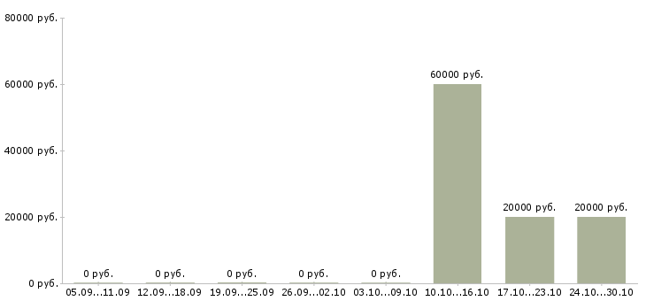 Вакансии начальник клиентского отдела Башкортостан - Медиана зарплат начальник клиентского отдела Башкортостан за 2 месяца