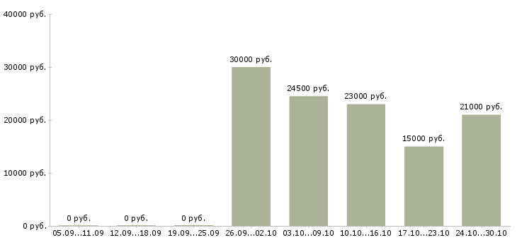 Вакансии нужна удаленная работа Симферополь - Медиана зарплат нужна удаленная работа Симферополь за 2 месяца