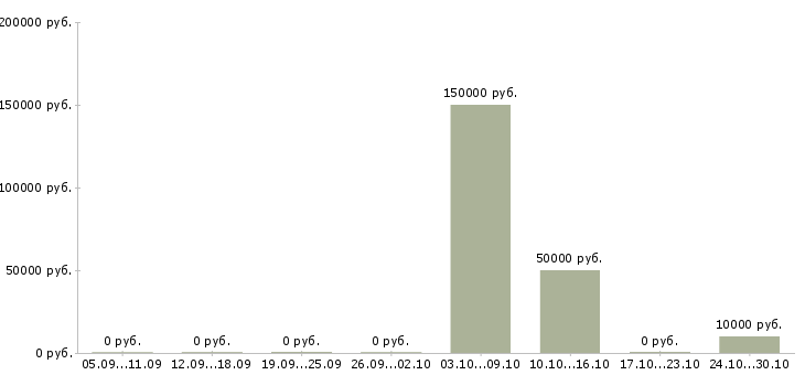 Вакансии оперативный менеджер в Мурманске - Медиана зарплат оперативный менеджер в Мурманске за 2 месяца