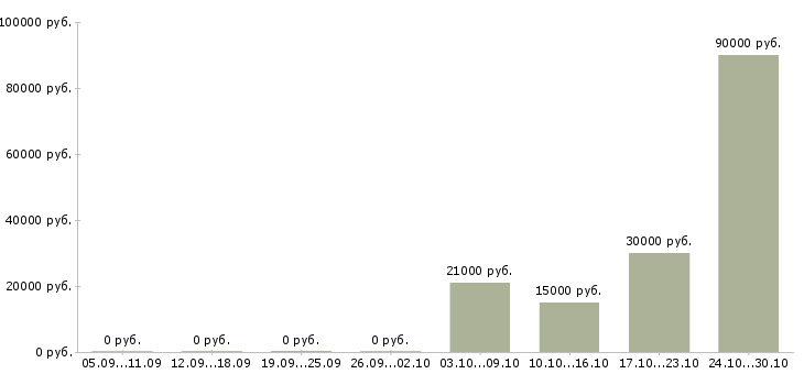Вакансии помощник по рекламе в Краснодаре - Медиана зарплат помощник по рекламе в Краснодаре за 2 месяца