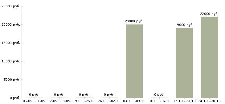 Вакансии продавец в сотовую связь в Белгороде - Медиана зарплат продавец в сотовую связь в Белгороде за 2 месяца