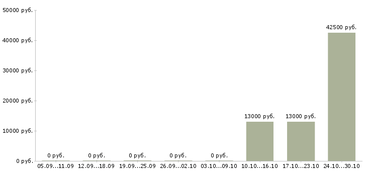 Вакансии продавец консультант бытовой техники в Красноярске - Медиана зарплат продавец консультант бытовой техники в Красноярске за 2 месяца