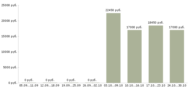 Вакансии продавец консультант в салон в Кургане - Медиана зарплат продавец консультант в салон в Кургане за 2 месяца