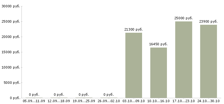 Вакансии продавец консультант на детские товары в Краснодаре - Медиана зарплат продавец консультант на детские товары в Краснодаре за 2 месяца