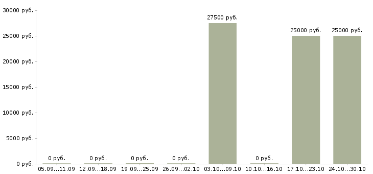 Вакансии работаем не выходя из дома в Волжском - Медиана зарплат работаем не выходя из дома в Волжском за 2 месяца