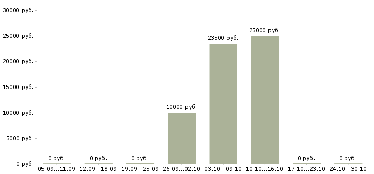 Вакансии работаем не выходя из дома в Магнитогорске - Медиана зарплат работаем не выходя из дома в Магнитогорске за 2 месяца