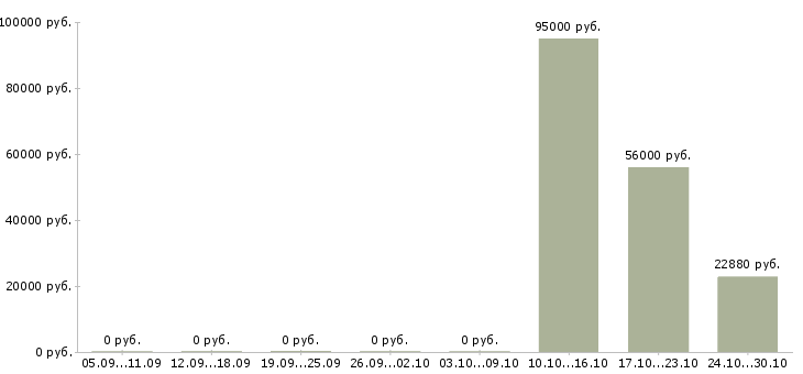 Вакансии разнорабочий завода в Воронеже - Медиана зарплат разнорабочий завода в Воронеже за 2 месяца