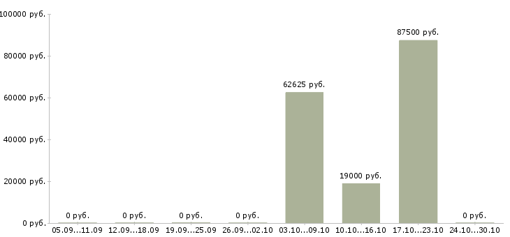 Вакансии региональный директор по продажам в Иркутске - Медиана зарплат региональный директор по продажам в Иркутске за 2 месяца