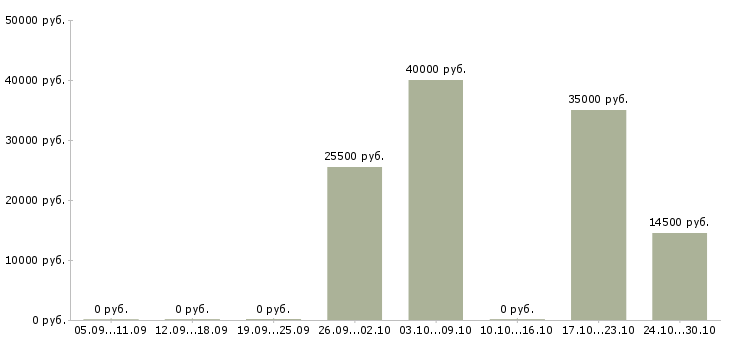 Вакансии руководитель группы менеджеров в Иваново - Медиана зарплат руководитель группы менеджеров в Иваново за 2 месяца