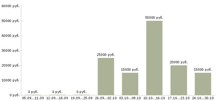 Вакансии руководитель группы менеджеров в Твери - Медиана зарплат руководитель группы менеджеров в Твери за 2 месяца