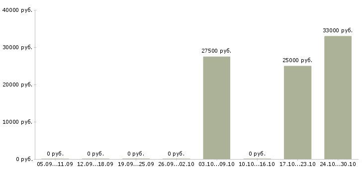 Вакансии руководитель группы менеджеров в Тюмени - Медиана зарплат руководитель группы менеджеров в Тюмени за 2 месяца