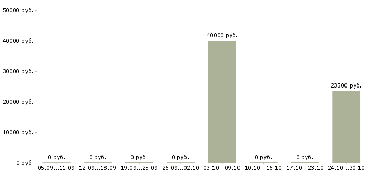 Вакансии руководитель инвестиционных проектов в Хабаровске - Медиана зарплат руководитель инвестиционных проектов в Хабаровске за 2 месяца