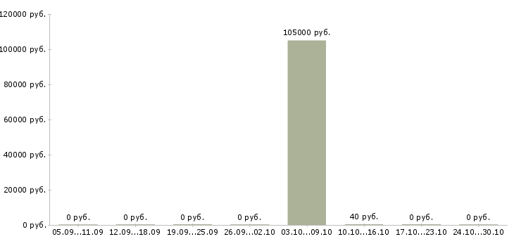 Вакансии руководитель отдела разработки в Сочи - Медиана зарплат руководитель отдела разработки в Сочи за 2 месяца
