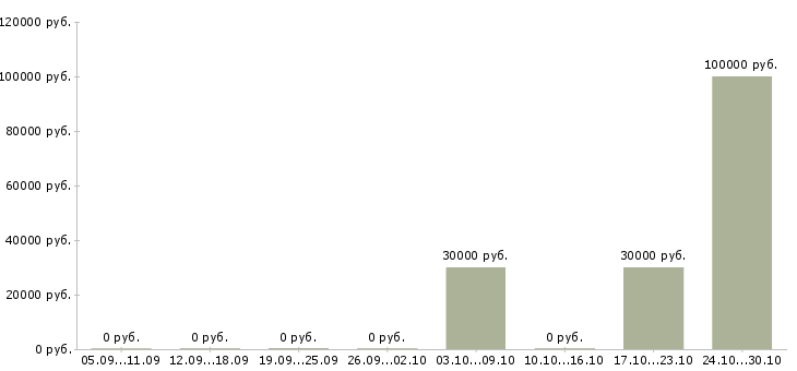 Вакансии руководитель регионального центра в Тюмени - Медиана зарплат руководитель регионального центра в Тюмени за 2 месяца