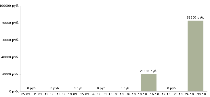 Вакансии руководитель экономического отдела Ростов-на-дону - Медиана зарплат руководитель экономического отдела Ростов-на-дону за 2 месяца