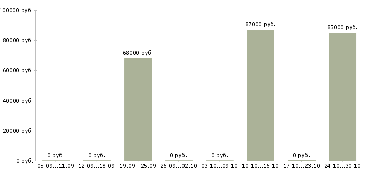 Вакансии сварщик технологического трубопровода в Красноярске - Медиана зарплат сварщик технологического трубопровода в Красноярске за 2 месяца