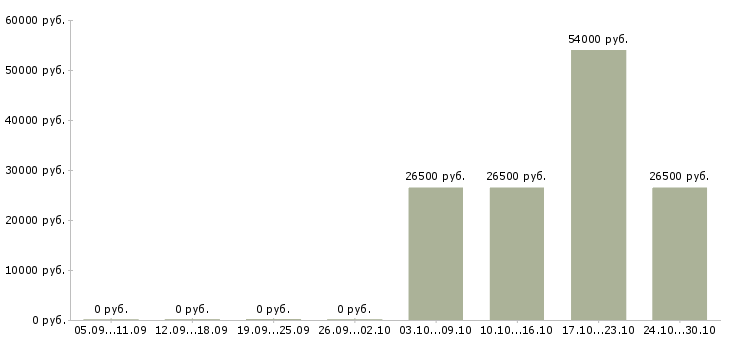 Вакансии сотрудник в отдел по персоналу в Череповце - Медиана зарплат сотрудник в отдел по персоналу в Череповце за 2 месяца