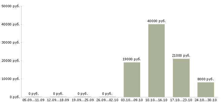 Вакансии сотрудник для работы с документами в Стерлитамаке - Медиана зарплат сотрудник для работы с документами в Стерлитамаке за 2 месяца