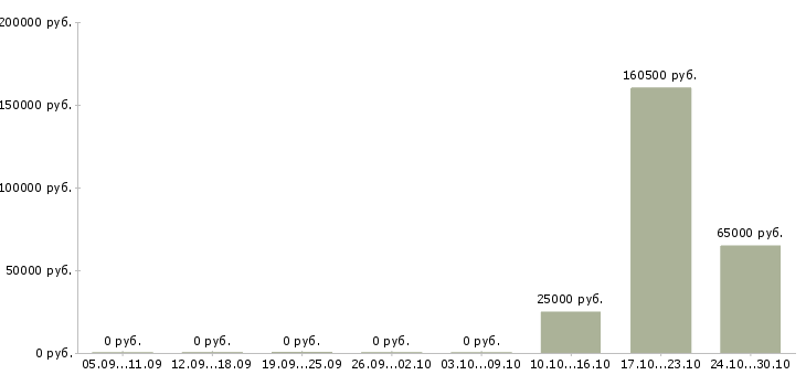 Вакансии сотрудник для работы с документами в Сыктывкаре - Медиана зарплат сотрудник для работы с документами в Сыктывкаре за 2 месяца