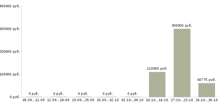 Вакансии сотрудник отдела персонала Мордовия - Медиана зарплат сотрудник отдела персонала Мордовия за 2 месяца