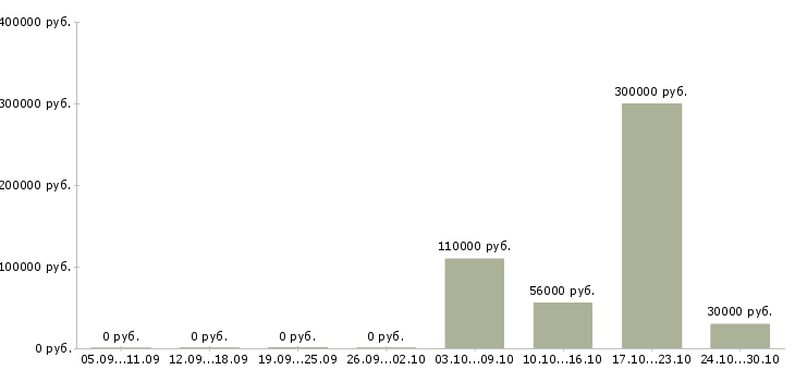Вакансии сотрудник отдела персонала Якутия - Медиана зарплат сотрудник отдела персонала Якутия за 2 месяца