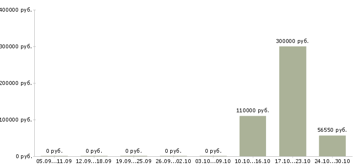 Вакансии сотрудник отдела персонала в Саранске - Медиана зарплат сотрудник отдела персонала в Саранске за 2 месяца