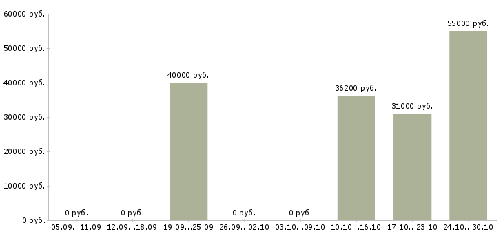 Вакансии сотрудник по работе с документами в Домодедово - Медиана зарплат сотрудник по работе с документами в Домодедово за 2 месяца