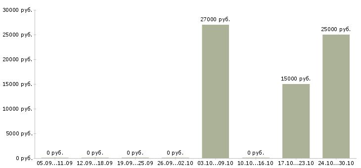 Вакансии специалист по заключению договоров в Пензе - Медиана зарплат специалист по заключению договоров в Пензе за 2 месяца
