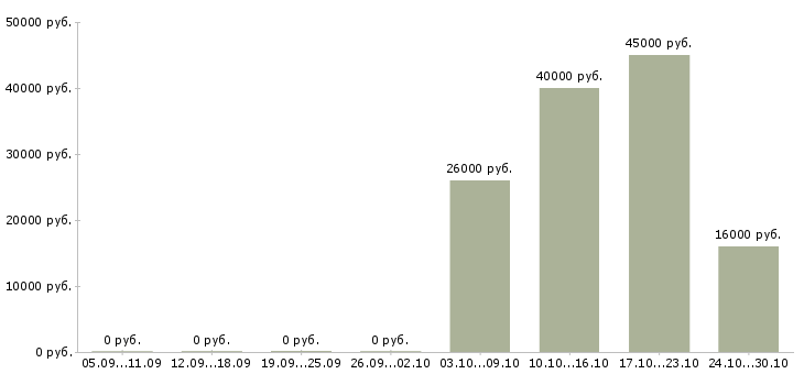 Вакансии специалист по заключению договоров в Чебоксарах - Медиана зарплат специалист по заключению договоров в Чебоксарах за 2 месяца