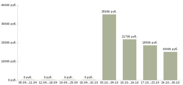 Вакансии специалист по кадровой работе в Ижевске - Медиана зарплат специалист по кадровой работе в Ижевске за 2 месяца