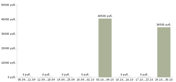Вакансии специалист по обслуживанию юридических лиц в Владивостоке - Медиана зарплат специалист по обслуживанию юридических лиц в Владивостоке за 2 месяца