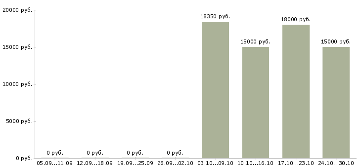Вакансии специалист технической службы в Кирове - Медиана зарплат специалист технической службы в Кирове за 2 месяца
