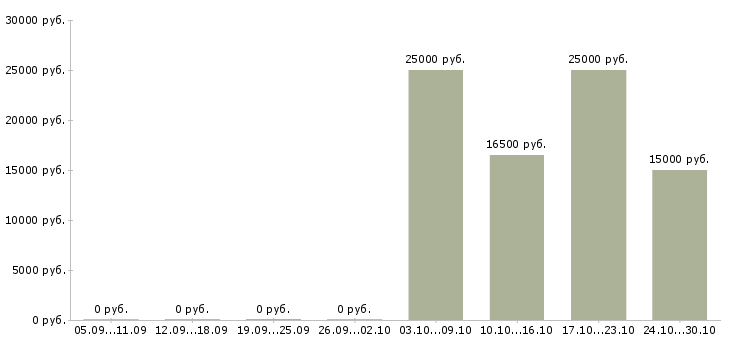 Вакансии специалист технической службы в Уфе - Медиана зарплат специалист технической службы в Уфе за 2 месяца