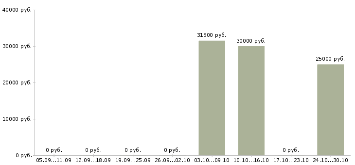 Вакансии техник по холодильному оборудованию Нижний новгород - Медиана зарплат техник по холодильному оборудованию Нижний новгород за 2 месяца