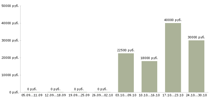 Вакансии технолог одежды в Тюмени - Медиана зарплат технолог одежды в Тюмени за 2 месяца