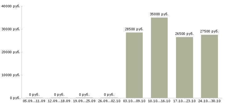 Вакансии технолог одежды в Ярославле - Медиана зарплат технолог одежды в Ярославле за 2 месяца