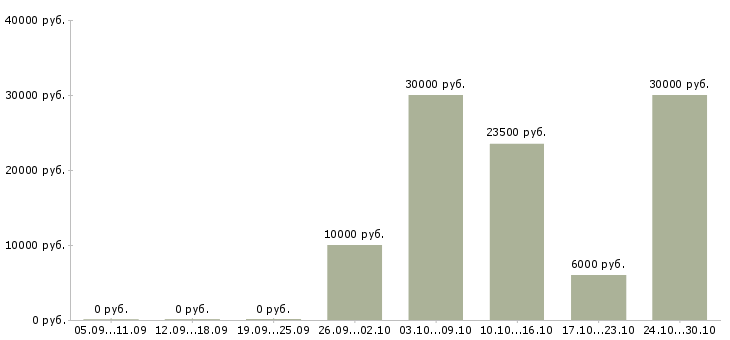 Вакансии требуются удаленные менеджеры в Владивостоке - Медиана зарплат требуются удаленные менеджеры в Владивостоке за 2 месяца