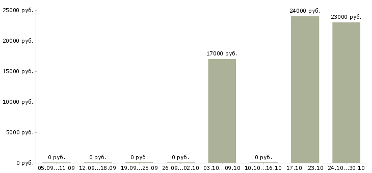 Вакансии упаковщицы готовой продукции в Уфе - Медиана зарплат упаковщицы готовой продукции в Уфе за 2 месяца