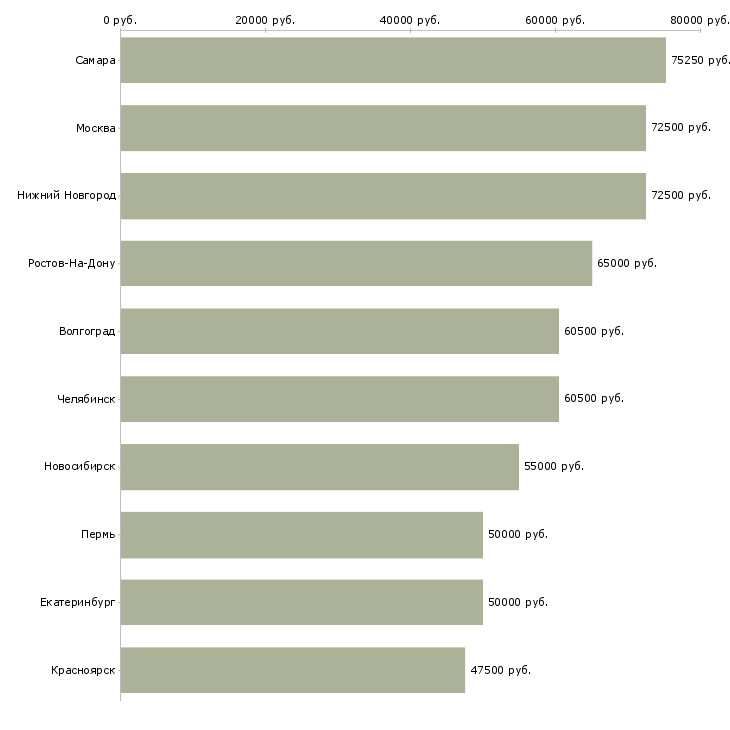 Поиск работы директор по маркетингу и развитию-Медиана зарплаты для вакансии «директор по маркетингу и развитию» в других городах