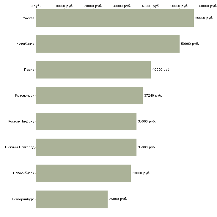 Поиск работы менеджер по инвестициям-Медиана зарплаты для вакансии «менеджер по инвестициям» в других городах