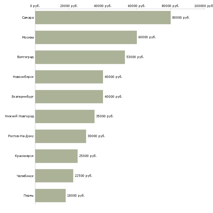 Поиск работы менеджер по планированию производства-Медиана зарплаты для вакансии «менеджер по планированию производства» в других городах