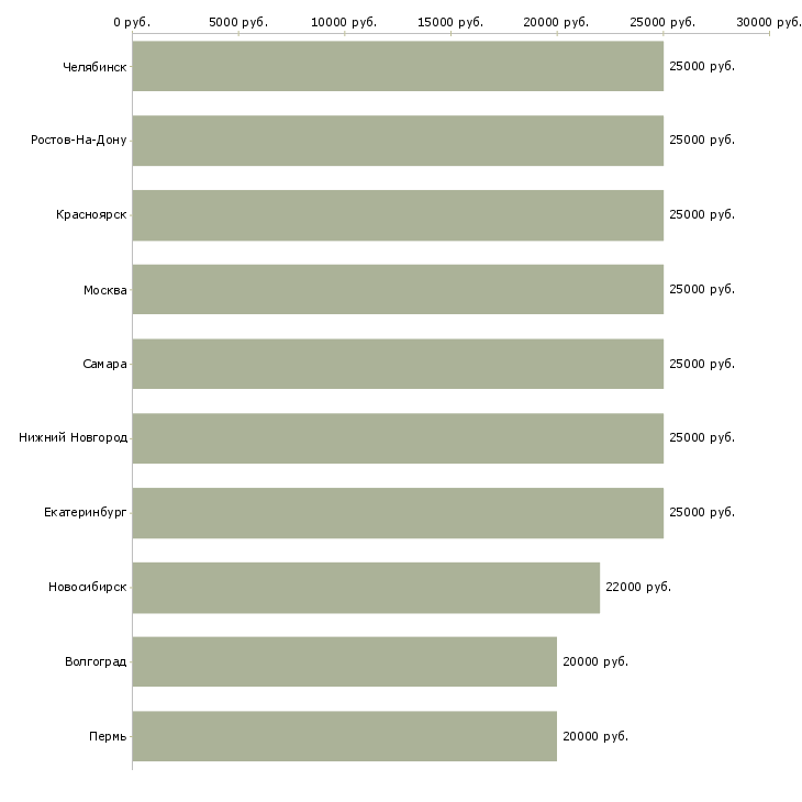 Поиск работы нужна удаленная работа-Медиана зарплаты для вакансии «нужна удаленная работа» в других городах