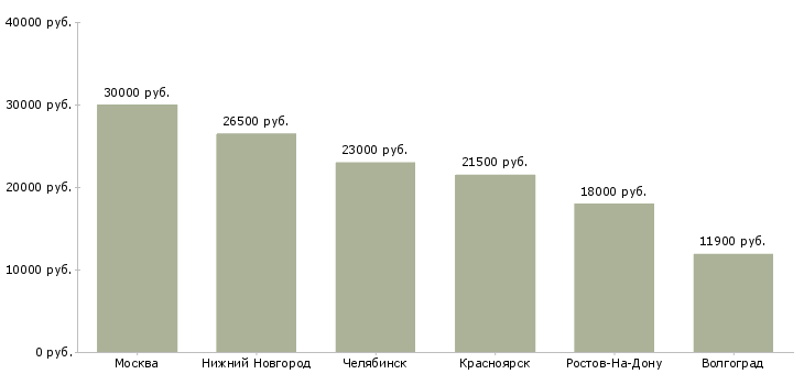 Поиск работы оператор линии на пищевое производство-Медиана зарплаты для вакансии «оператор линии на пищевое производство» в других городах