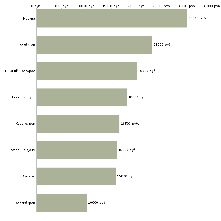 Поиск работы продавец консультант на детские товары-Медиана зарплаты для вакансии «продавец консультант на детские товары» в других городах