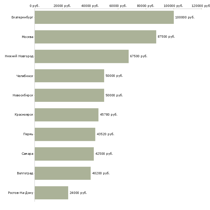 Поиск работы руководитель экономического отдела-Медиана зарплаты для вакансии «руководитель экономического отдела» в других городах